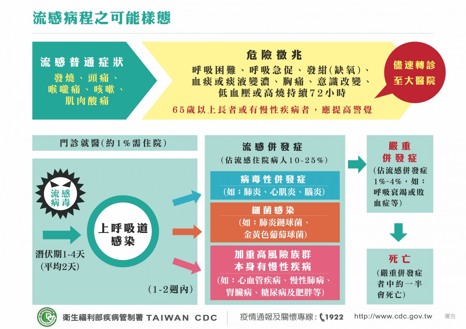 虽然时序进入盛夏,每日气温飙高,但是流感病毒仍持续发威;疾管署监测